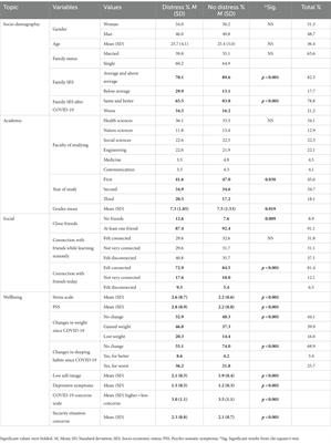 Academic distress among undergraduate students during COVID-19: the relevance of SES and help-seeking behaviors